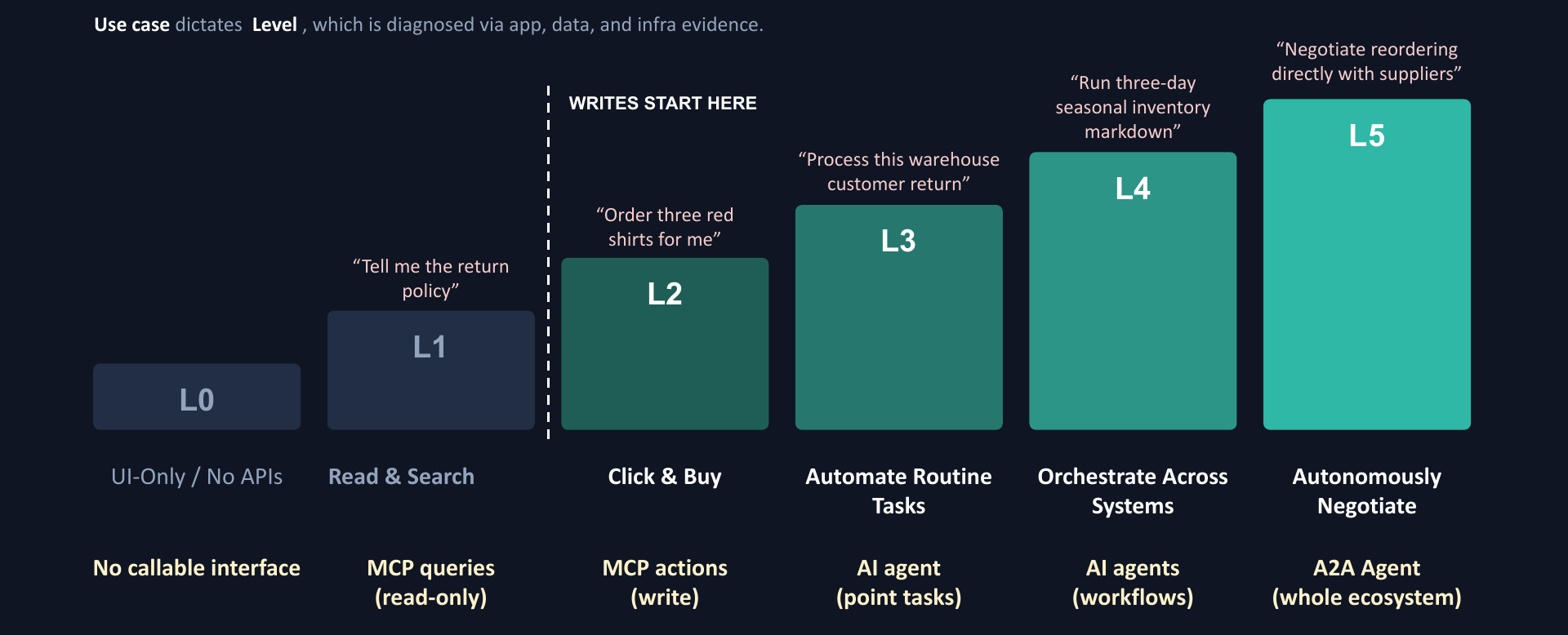 The ladder from L0, no callable interface, to L5, autonomously negotiate, with writes starting at L2.